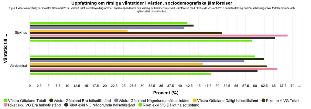 Andel upplevd rimlig väntetid i VGR o riket varierar mellan vårdform och upplevd hälsotillstånd 2017 VGR VGR