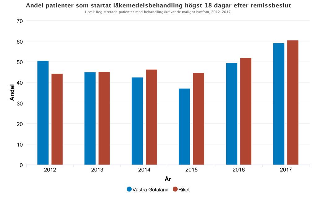 Patienter med lymfkörtelcancer som startat