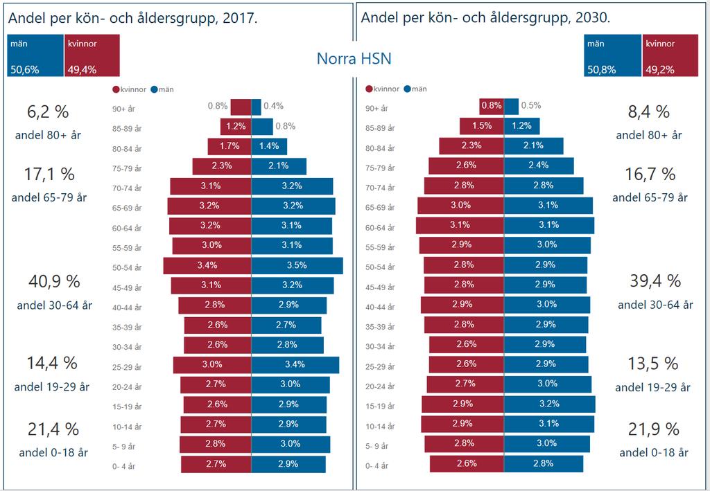 Demografisk sammansättning 2017 och 2030 Andelen äldre ökar 2017