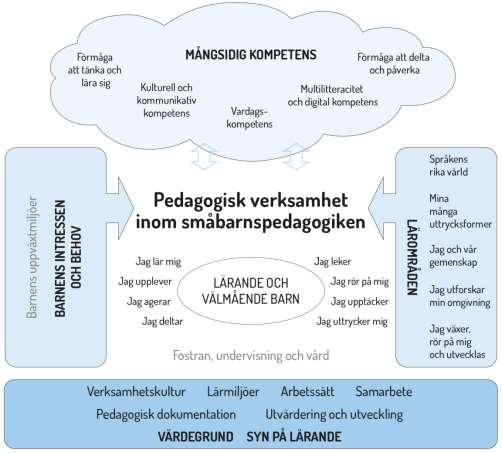 4. PLANERING OCH GENOMFÖRANDE AV DEN PEDAGOGISKA VERKSAMHETEN INOM SMÅBARNSPEDAGOGIKEN 4.