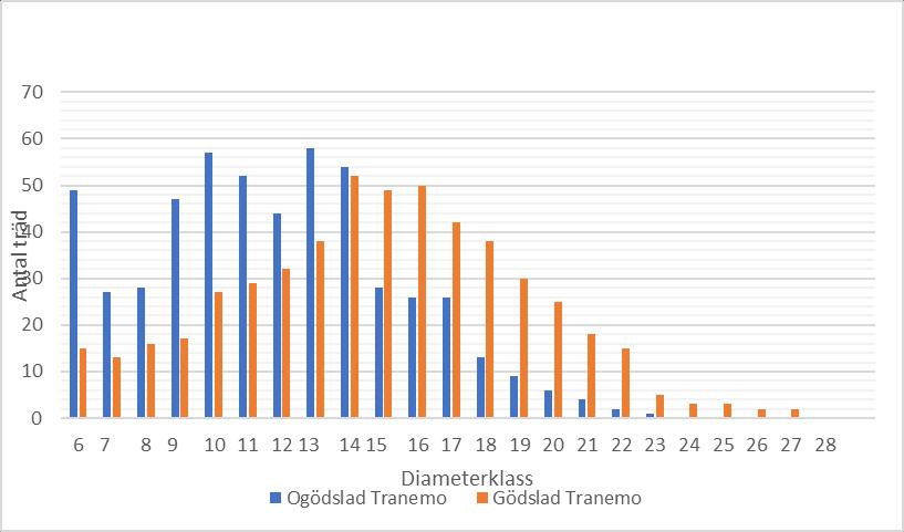 Diameterspridningen i Tranemo för de gödslade ytorna har en jämnare fördelning än för kontrollytorna, där det finns flest antal träd i diameterklasserna 13 18cm.