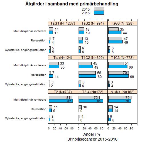 Urinblåse- och urinvägscancer Årsrapport nationellt kvalitetsregister 2016 ÅTGÄRDER I SAMBAND MED PRIMÄRBEHANDLING Multidisciplinär konferens har registrerats i ökad omfattning av alla patienter med