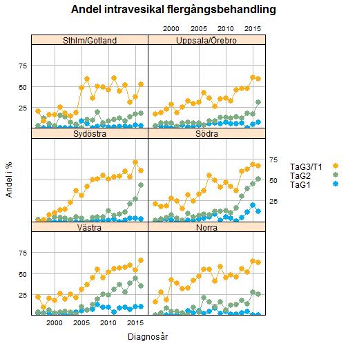 Urinblåse- och urinvägscancer Årsrapport nationellt