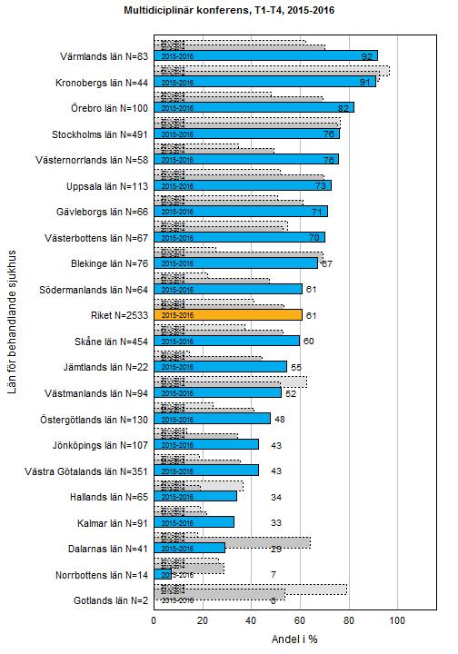 MULTIDICIPLINÄR KONFERENS Flera av länen har endast ett fåtal patienter varför slumpvariation spelar in och slutsatser måste dras