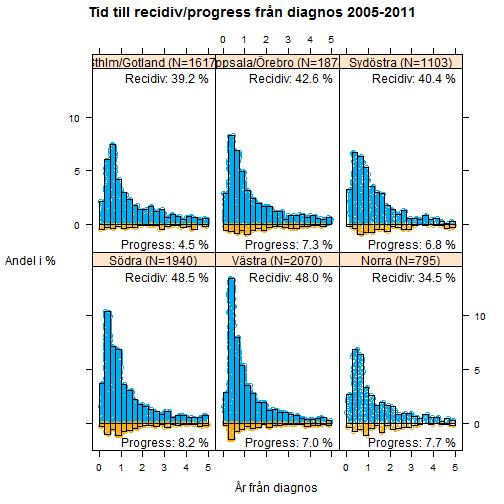 Urinblåse- och urinvägscancer Årsrapport nationellt kvalitetsregister 2016 Figur 41.