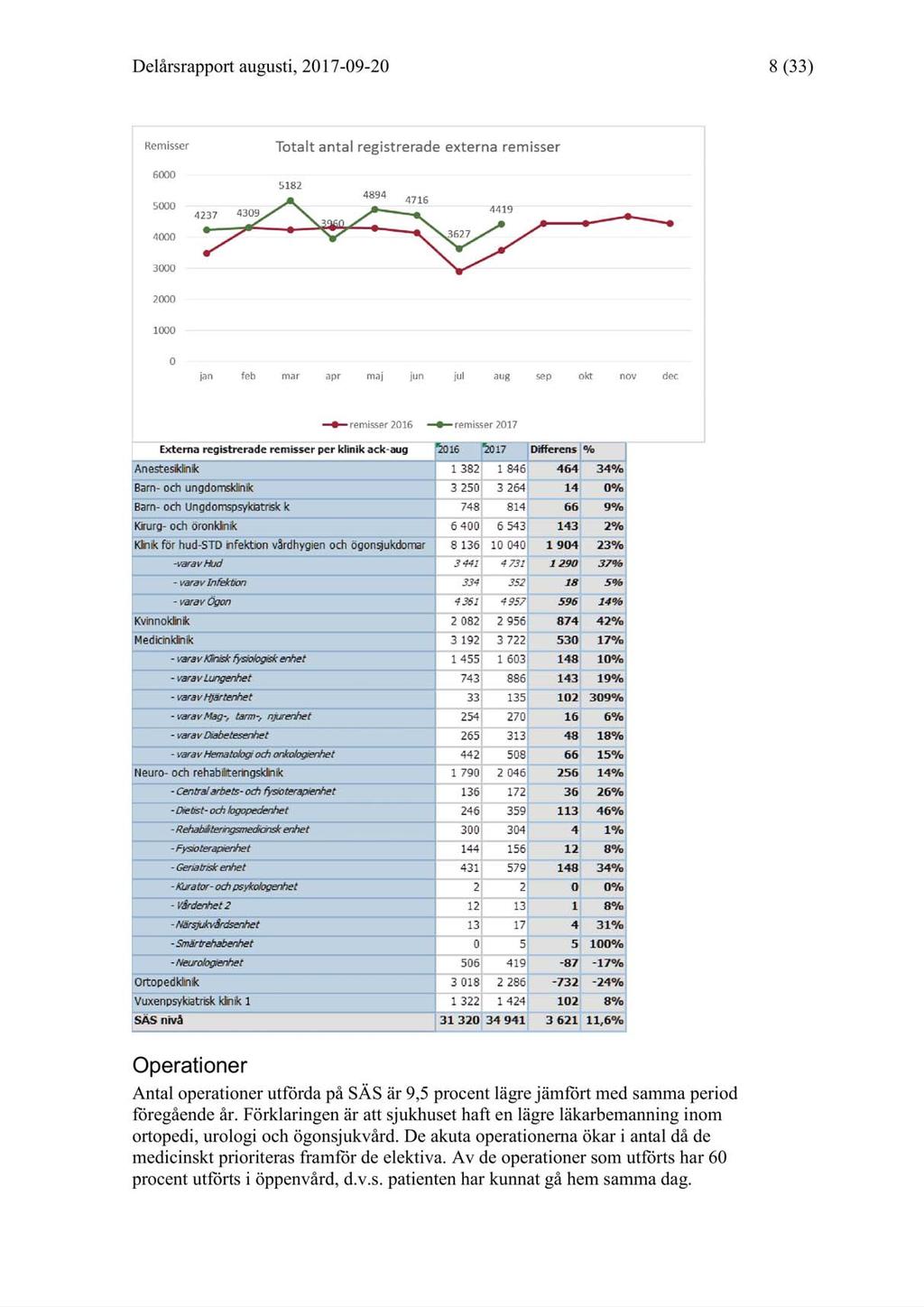 2017-09-21 styrelsen för Södra Älvsborgs Sjukhus, Delårsrapport augusti 2017 - HSNS 2016-00095-51 Protokollsutdrag -