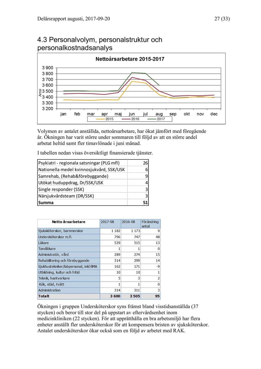 2017-09-21 styrelsen för Södra Älvsborgs Sjukhus, Delårsrapport augusti 2017 - HSNS 2016-00095-51 Protokollsutdrag -