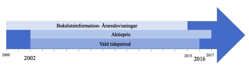 information från bokslutet år 2000 och bokslutet 2001 för att kunna beräkna F_SCORE samt aktiekursen för första vardagen i april 2002. Figur 8. Tidsperspektiv.