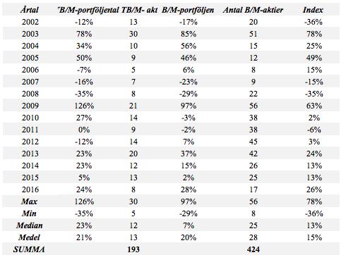 Figur 19. Totala avkastningen för värdeportföljerna och index.