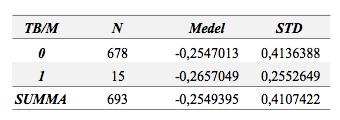 Figur 23. SUMMA= Alla aktier. Samtliga aktier för delperiod 2007 2008, medelavkastning och standardavvikelse. B/M(1) = B/M>1 och F_SCORE 5, B/M(0) = uppfyller ej kriterierna.