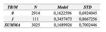 Figur 26. SUMMA= Alla aktier. Samtliga aktier för delperiod 2009 2016, medelavkastning och standardavvikelse. TB/M(1) = TB/M>1 och F_SCORE 5, TB/M(0) = uppfyller ej kriterierna.