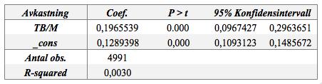 Figur 31. Regressionsanalys för TB/M-kvoten. Avkastning är den beroende variabeln och TB/M den oberoende variabeln, _cons är konstanten, P>t är P-värdet och R-squared är förklaringsgraden.