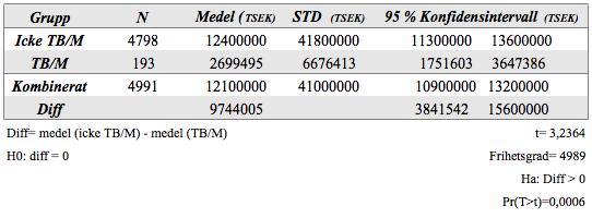 Figur 33. Two-sample, t-test för storleken på aktierna som ingår i TB/M-portföljen och aktierna som inte ingår i denna portfölj.