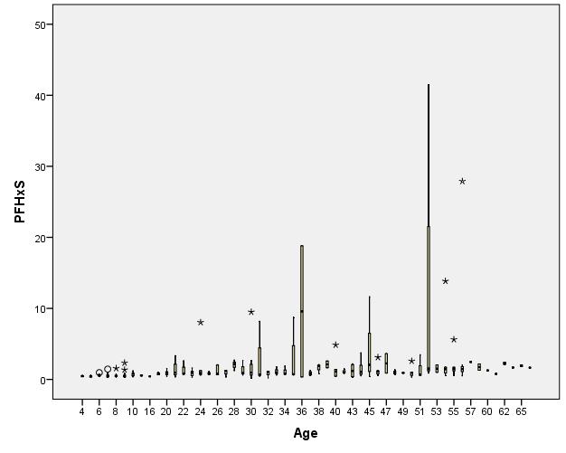 Serum levels of PFOS, PFHxS and PFOA