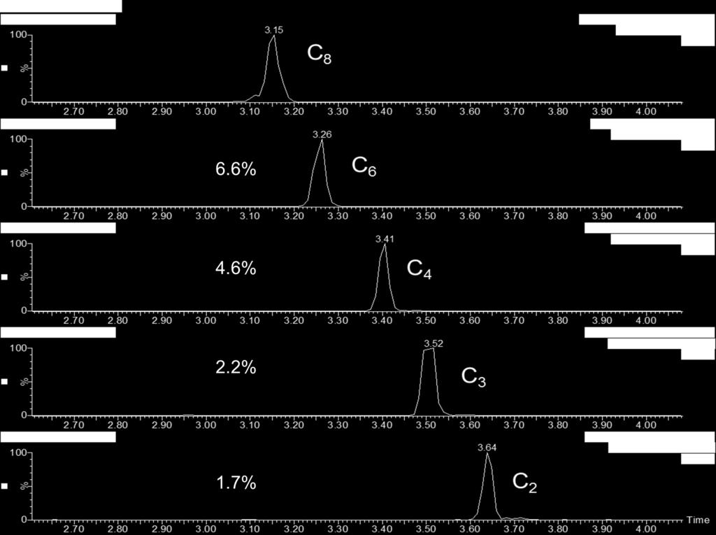 Simultaneous analysis of perfluoroalkyl and polyfluoroalkyl substances (PFASs) including ultrashort-chain C2 and C3 PFASs in rain and river