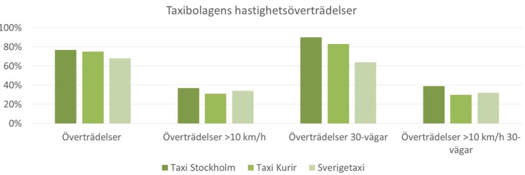 Sida 10/32 Figur 6. Hastighetsfördelning i relation till gällande hastighetsgräns för taxi särskilt markerad. Figur 7.