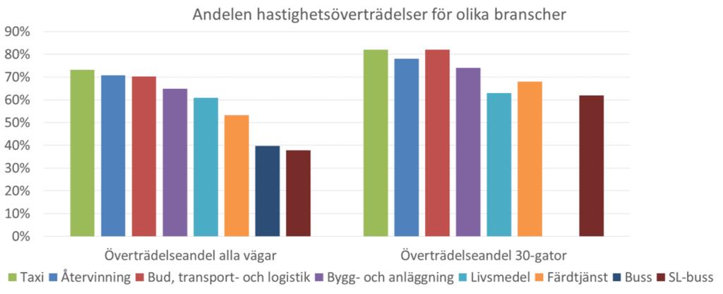 Sida 8/32 Figur 3. Andelen överträdelser per bransch, sorterat efter minskande andel.