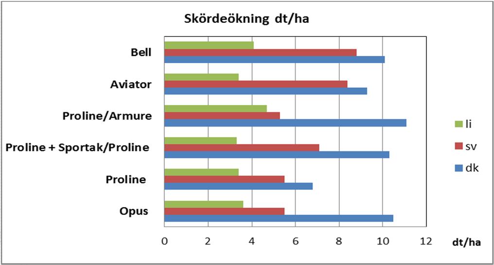 Höstvete, L15-1050 3 försök, behandling DC 37/39 & 55/59 Merskörd (ton/ha) Nettomerskörd (ton/ha) Proline 0,4 + Sportak 0,5 & Proline 0,4 0,49 1,24 Proline 0,2 + Sportak 0,5 & Proline 0,4 0,41 1,00