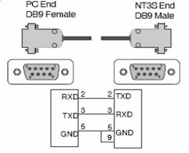 operatörspanel och PC används kabeln NT2S-CN002.