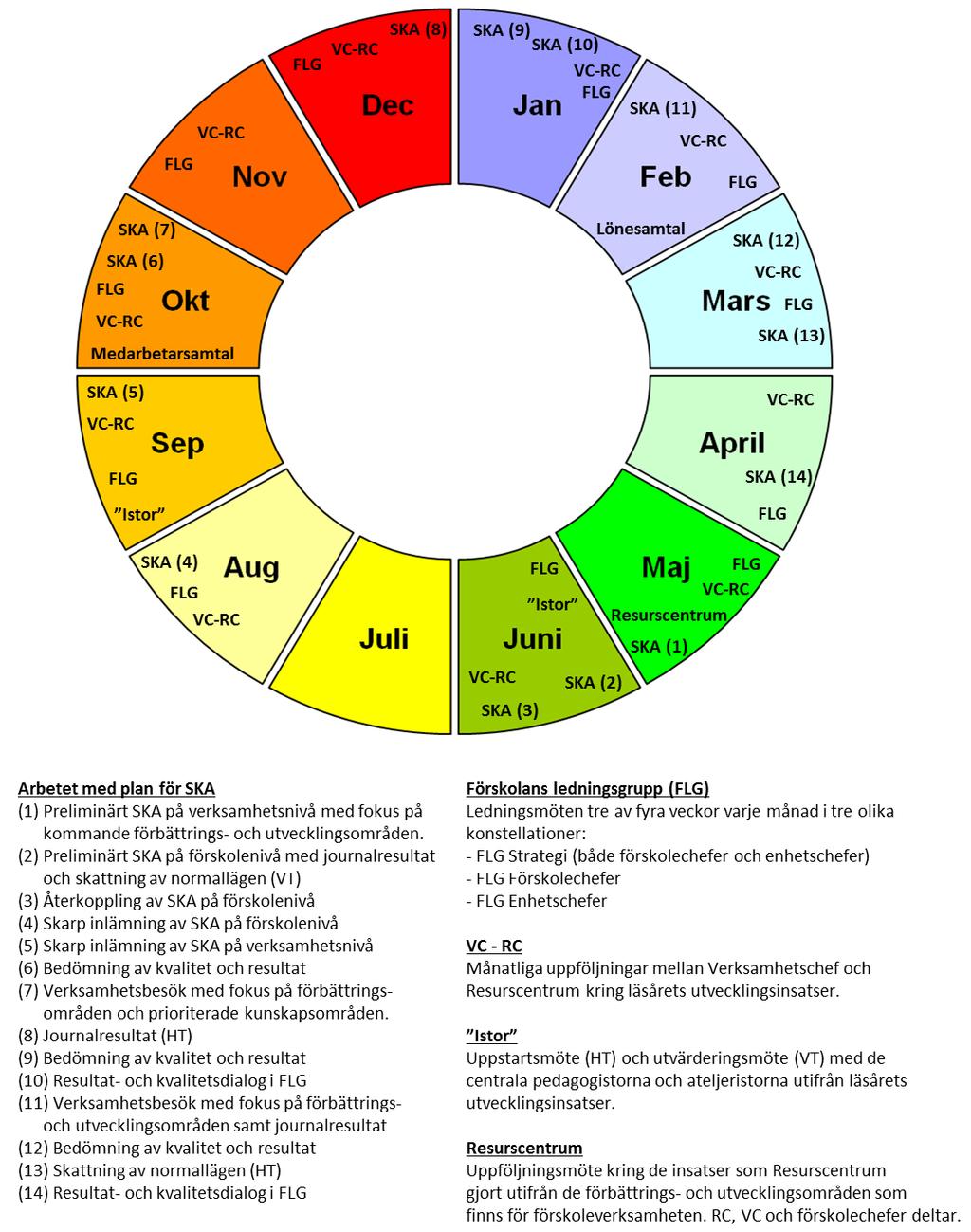 Enhetens systematiska kvalitetsarbete Den första delen av detta dokument är en sammanfattning av de mål och åtgärder som verksamhetschefen (VC) initierat.