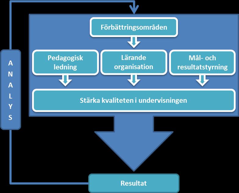 Strategiskt systematiskt kvalitetsarbete ska genomsyra allt utvecklingsarbete Bara genom att ha hög kvalité inom viktiga strategiska grundprinciper kan vi stärka kvalitén i undervisningen.