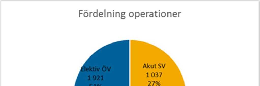 Det akuta flödet har tagit en större del av slutenvården då dessa medicinskt prioriteras framför de elektiva och därmed ställs elektiva operationer in.