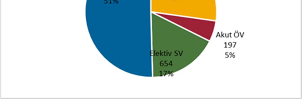 prioritet som blir strukna. Dessa är i huvudsak korta operationer i stora volymer. Det akuta flödet är 12,2 procent högre än föregående år.