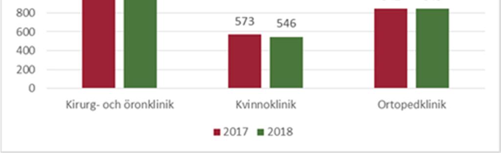 patientgrupper som opereras på mottagningen i stället för i en operationssal. Senare under 2018 kommer data för denna förändring att redovisas.