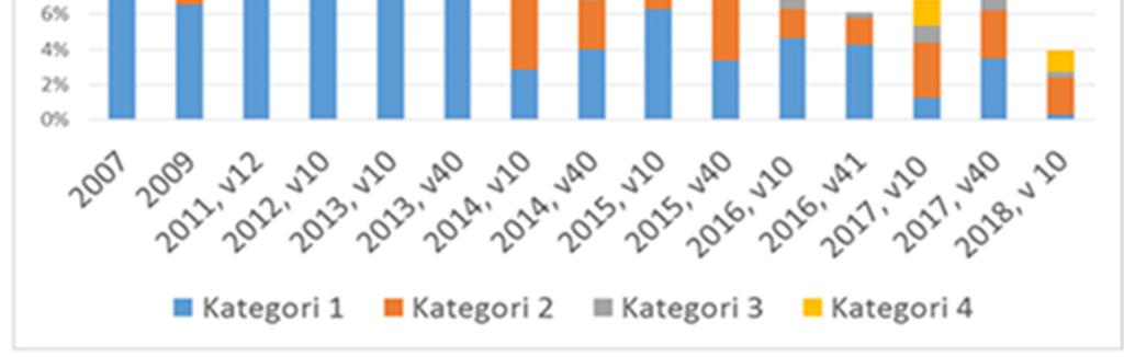 Sjuksköterskemottagningar i stället för läkarbesök. Telefonkontakt och digitala mottagningar i stället för fysiska besök. Omvända bokningar skapar färre uteblivna besök.