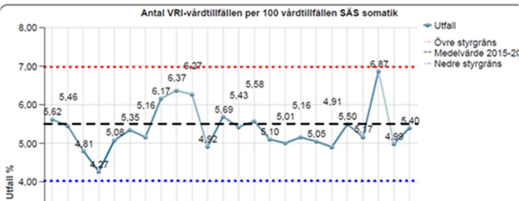 När det gäller utfall rörande medicinsk kvalitet är det alltid svårt att värdera första kvartalets utfall, då de flesta data kommer från kvalitetsregister där det inte finns tillgängliga data.