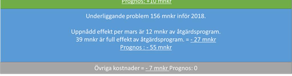 Intäkterna avviker negativt med 14,8 mnkr vilket främst beror på ej uppnådd fakturering för brutet tak.