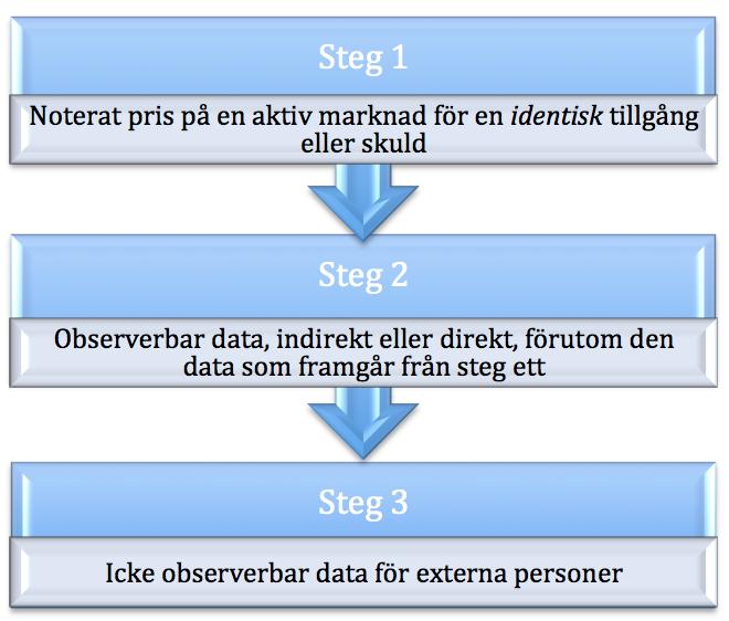 Figur 1. IFRS 13 värderingshierarki Nivå 1: Första steget utgår ifrån att det finns ett noterat pris på en aktiv marknad för en identisk tillgång eller skuld.