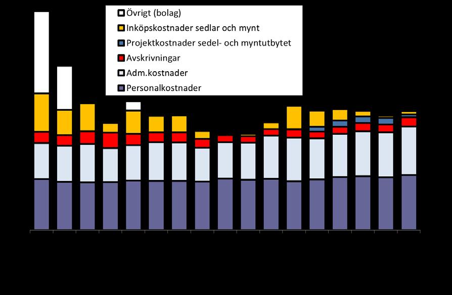Utvecklingen över tiden för Riksbankens reala förvaltningskostnader presenteras i diagrammet nedan tillsammans med budget, prognos och budget 2018 (mkr, års priser deflaterat med KPIF): I bilaga 1