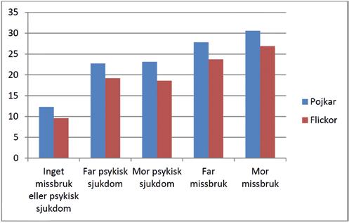 Kapitel 6. Barn som anhöriga- hur går det i skolan? Figur 2. Procent utan gymnasiebehörighet från årskurs 9 i relation till föräldrars missbruk eller psykiska sjukdom.