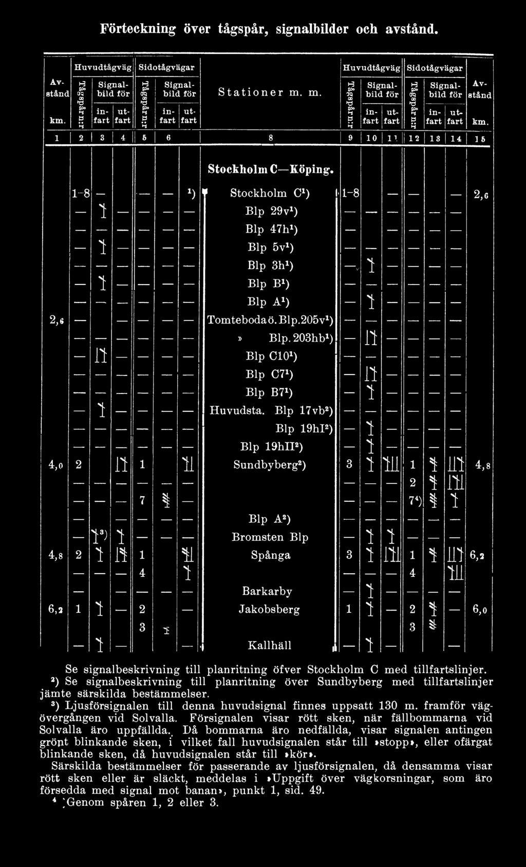 signalbeskrivning ill planrining öfver Sockholm C med illfarslinjer. 2 ) Se signalbeskrivning ill planrining över Sundbyberg med illfarslinjer jäme särskilda besämmelser.