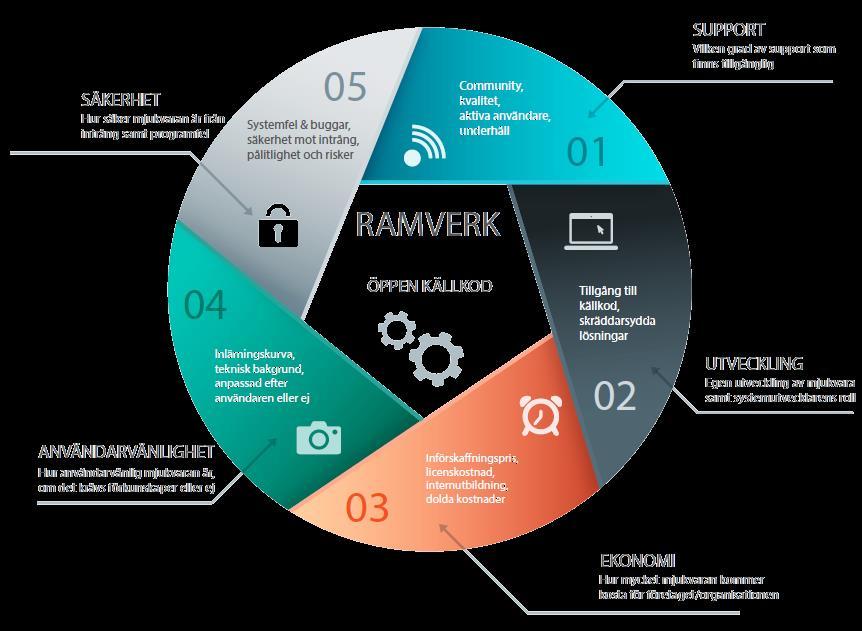 3.3 Presentation av eget ramverk Figur 1. Översikt av de fem produktfaktorerna i vårt egna ramverk, support, utveckling, ekonomi, användarvänlighet och säkerhet.