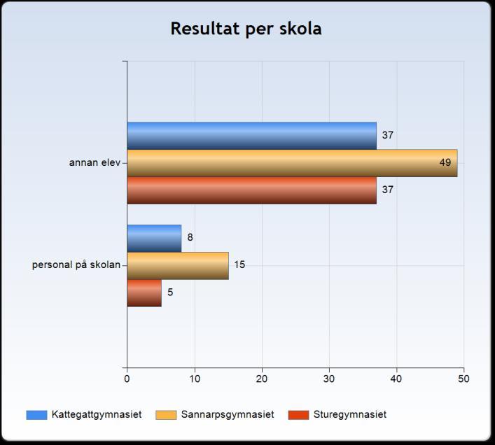 20,7 procent (28 elever) har dock angett att de blev utsatta av personal på skolan. Detta är en minskning med 6,7 procentenheter jämfört med 2016.