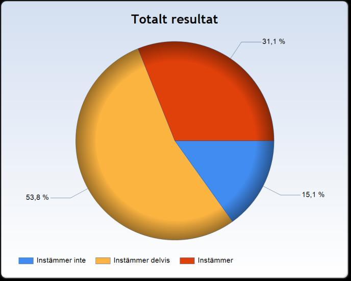 Mina lärare utgår från vad jag redan kan när vi ska lära oss något nytt En annan viktig komponent i det formativa lärandet är att ständigt stämma av vart eleven befinner sig i lärandet och anpassa