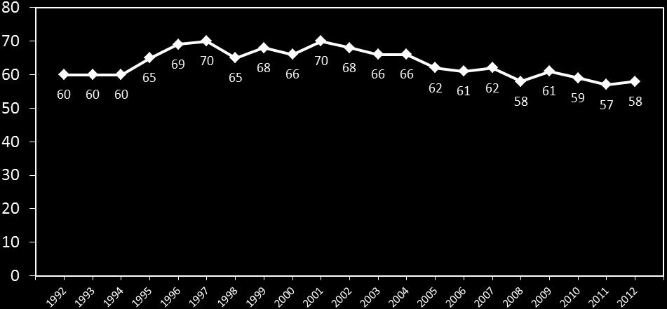 Svarsfrekvens och bortfall SOM-undersökningarna har sedan starten 1986 haft en relativt hög svarsfrekvens.