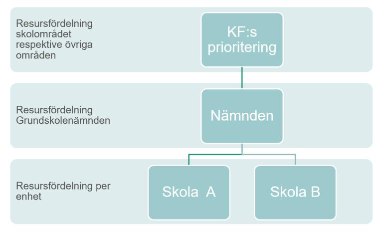 Vad innebär en ny modell Resursfördelningen sker till viss del utifrån elevernas behov och förutsättningar.