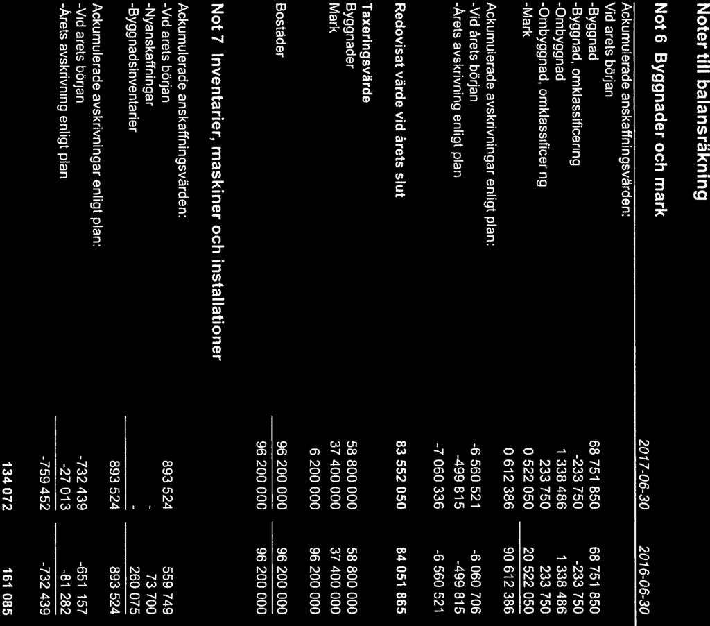 - Nyanskaffn BrfÄpplet 10(13) Not 5 Löner, arvoden och socala kostnader Styrelsearvode Socala kostnader 110 000 26 460 136 460 110 000 10 718 120 718 Noter tll balansräknng Not 6 Byggnader och mark