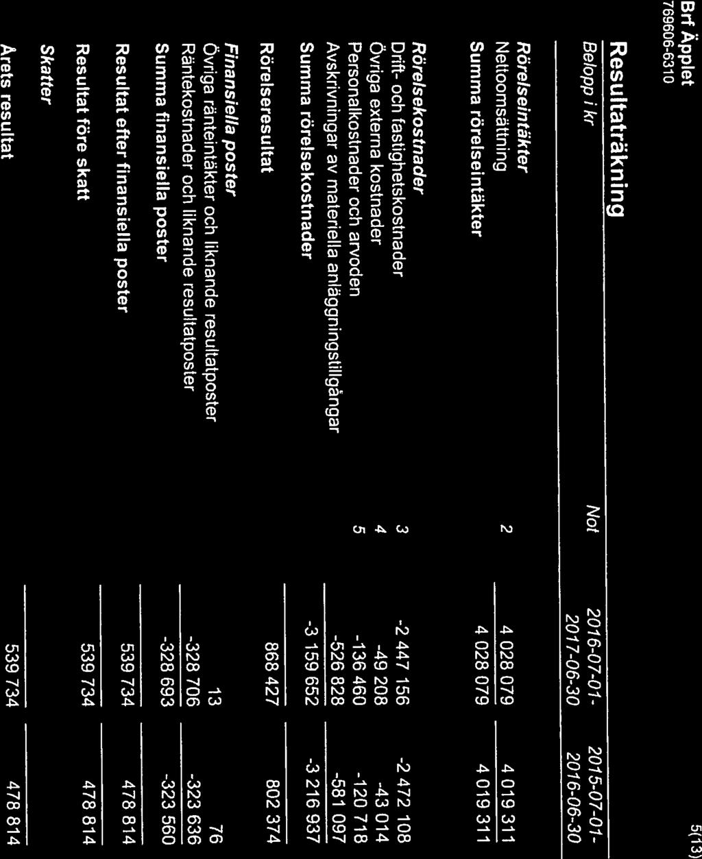 BrfÄpplet 5(13) 769606-63 10 Resultaträknng Belopp 1kr Not 2016-07-01-2075-07-07- 2077-06-30 2016-06-30 Rörelsentäkter Nettoomsättnng 2 4 028 079 4 019 311 Summa rörelsentäkter 4 028 079 4 019 311