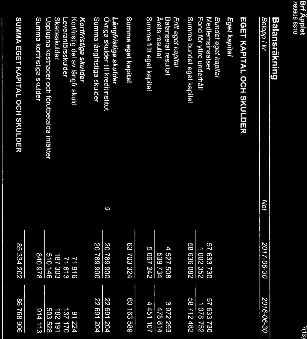 BrfÄpplet 7f 13) Balans räknng Belopp kr Not 207 7-06-30 2076-06-30 EGET KAPITAL OCH SKULDER Eget kaptal Sundet eget kaptal Medlemsnsatser 57 633 730 57 633 730 Fond för yttre underhåll 1 002 352 1