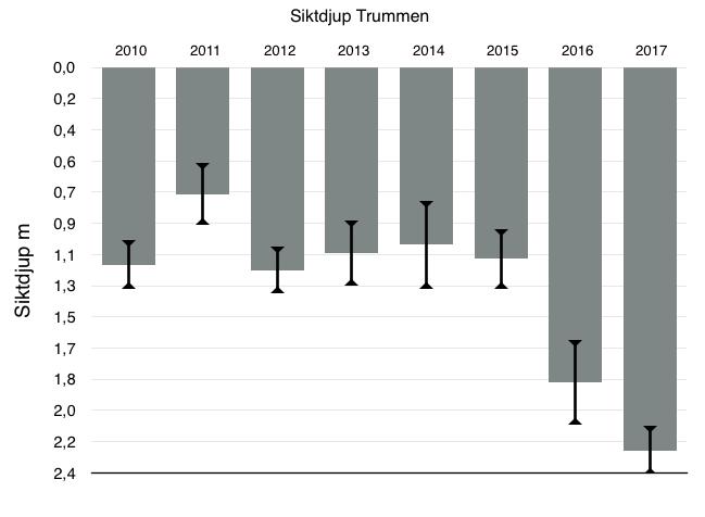 RESULTAT OCH ANALYS Trummen Trummen (76 ha) är en historiskt viktig sjö och bland de första att restaureras i Europa.