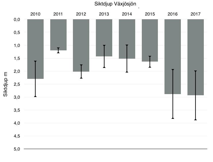 Växjösjön Växjösjön (79 ha) är den mest centralt belägna sjön med bebyggelse i princip runt hela sjön.