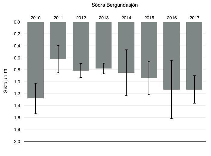 Södra Bergundasjön Södra bergundasjön är den största av de stadsnära Växjösjöarna och förbundet med Norra bergundasjön via ett sund. Sjön är flikig med en tydlig djuphåla centralt i sjön.