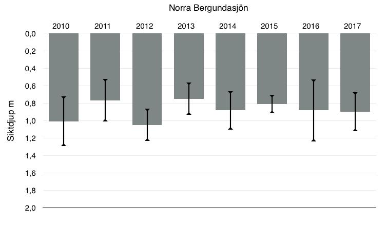 Norra Bergundasjön Norra bergundasjön är den näst största av de stadsnära Växjösjöarna och förbundet med Södra bergundasjön via ett sund. Sjön är flikig och stenig.