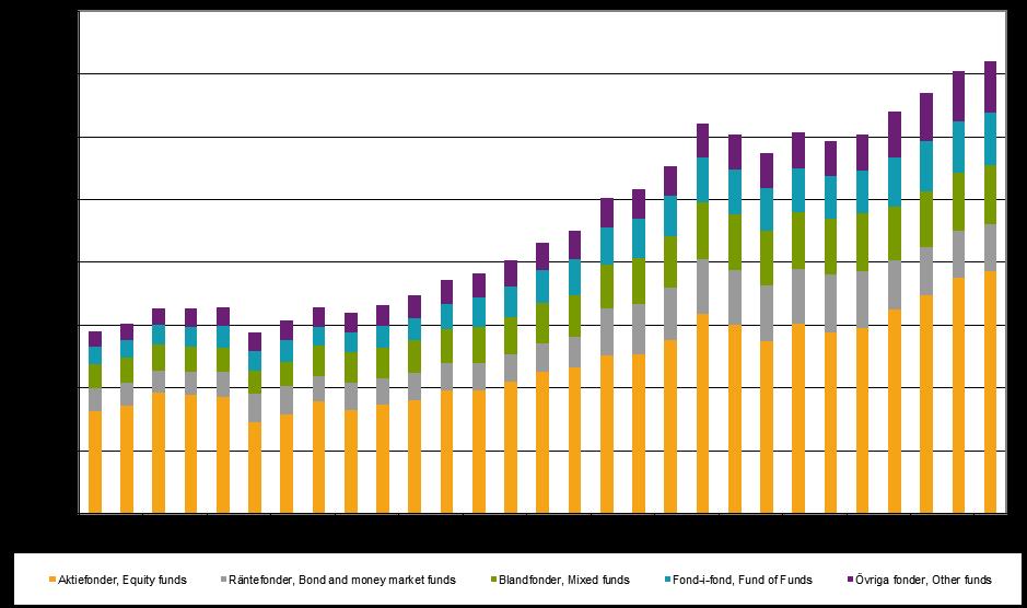 Finansinspektionen och SCB 9 FM 37 SM 1703 Diagram 1. Nettosparande, totalt samt hushåll, mdkr 1.