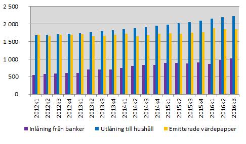 Finansinspektionen och SCB 2 FM 17 SM 1604 Bostadsinstituts emitterade värdepapper, inlåning från banker, utlåning till hushåll, ställningsvärden, mdkr Två tredjedelar av bostadsobligationerna