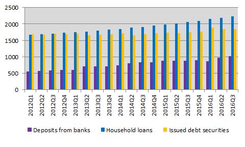 Finansinspektionen och SCB 20 FM 17 SM 1604 In English Housing credit institutions finance themselves to a greater extent via bank deposits Households' loans with housing credit institutions